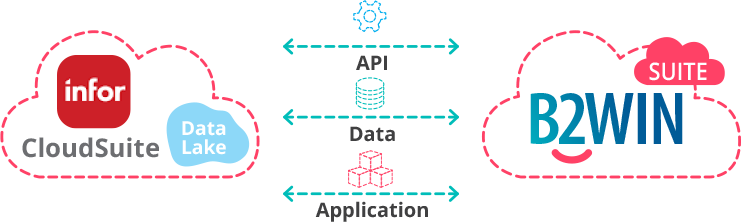 Infor CloudSuite and Data Lake integrating with B2Win Suite via API, Data, and Application layers