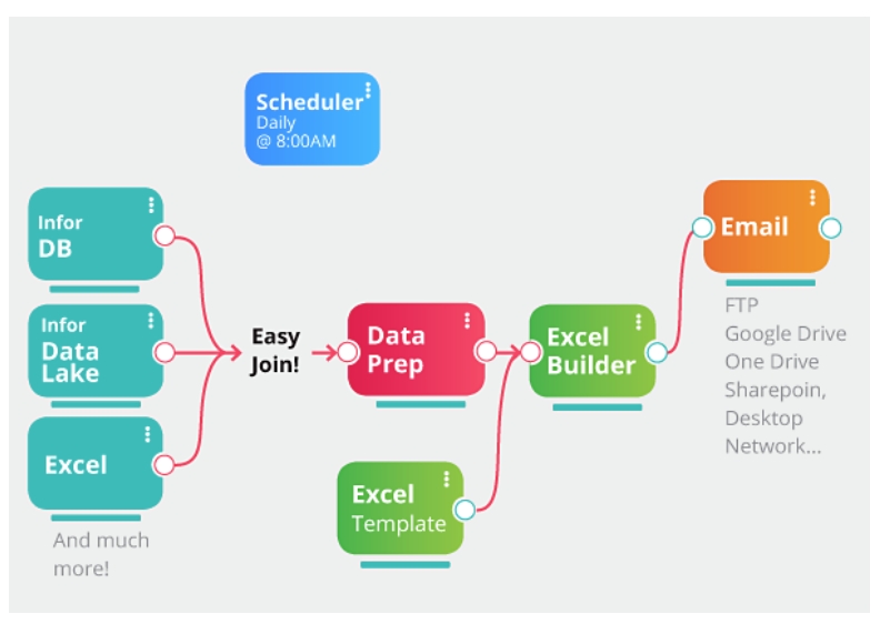 Data transformation flow joining Infor DB, Data Lake and Excel into Excel Builder