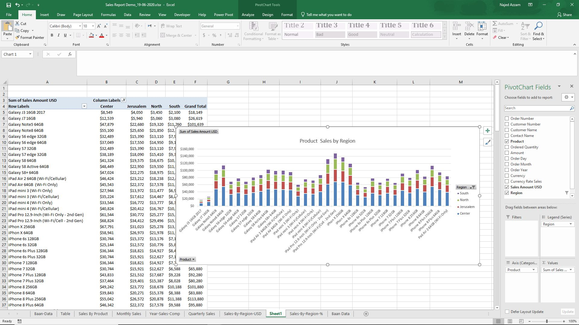 Product Sales by Region - Bar Chart Analysis